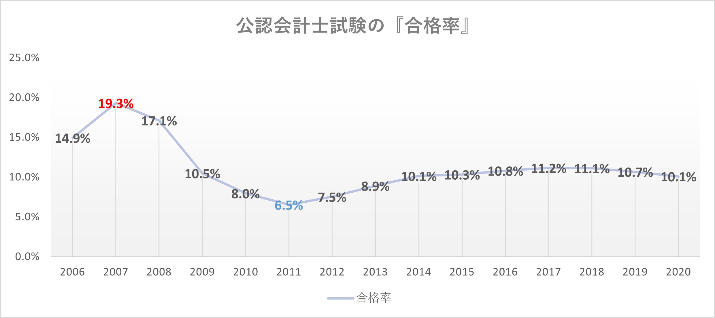 公認会計士試験の 合格率の推移 が丸わかり 短答 論文 別に解説 Kaikeishi Blog